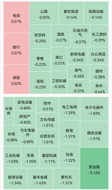 A股指数集体低开，超4300只个股下跌；现货黄金失守4200美元，创近三个月新低｜开盘播报